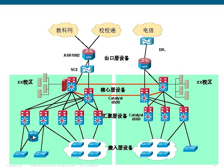 教科网 校校通 电信 DR. ASR 1002 出口层设备 SCE xx校区 核心层设备 Catalyst 6500 汇聚层设备 Catalyst