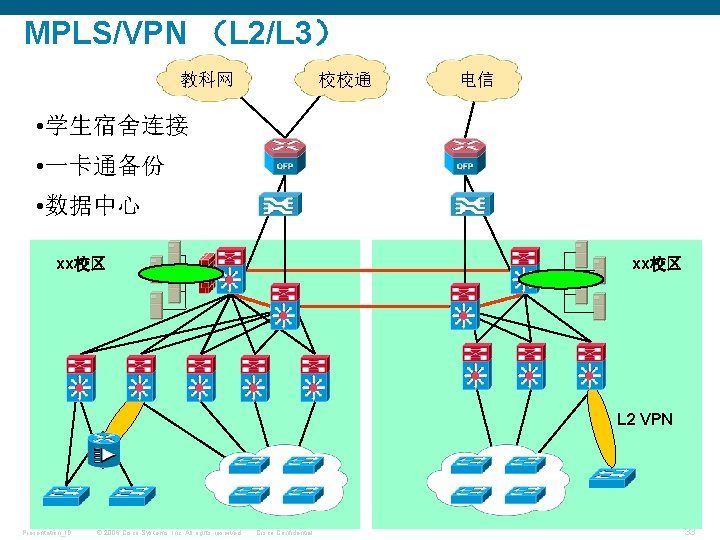 MPLS/VPN （L 2/L 3） 教科网 校校通 电信 • 学生宿舍连接 • 一卡通备份 • 数据中心 xx校区