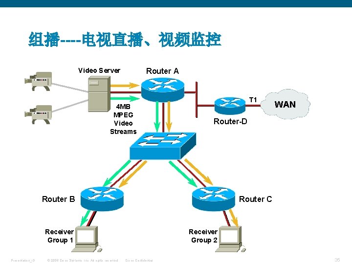 组播----电视直播、视频监控 Router A Video Server 4 MB MPEG Video Streams T 1 Router-D Router