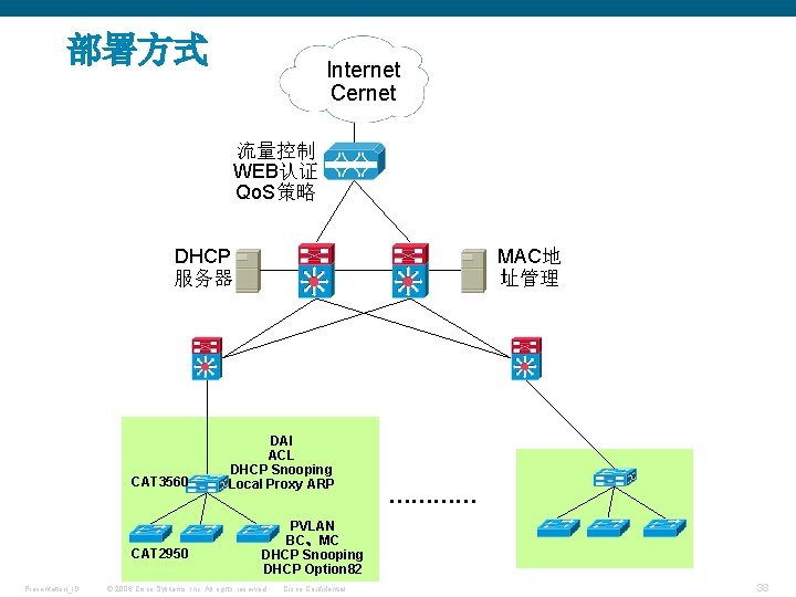 部署方式 Internet Cernet 流量控制 WEB认证 Qo. S策略 DHCP 服务器 CAT 3560 CAT 2950 Presentation_ID