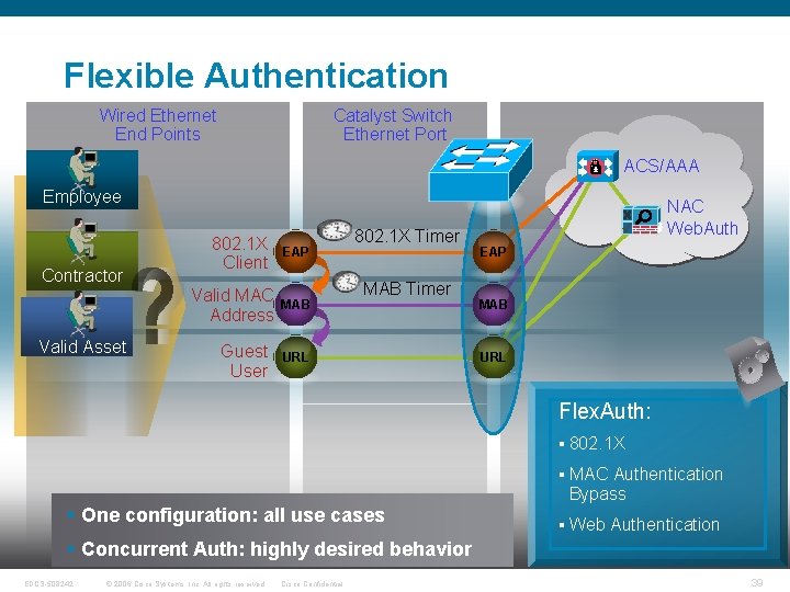 Flexible Authentication Wired Ethernet End Points Catalyst Switch Ethernet Port ACS/AAA Employee Contractor 802.