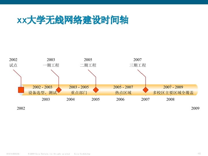 xx大学无线网络建设时间轴 EDCS-508242 © 2006 Cisco Systems, Inc. All rights reserved. Cisco Confidential 41 