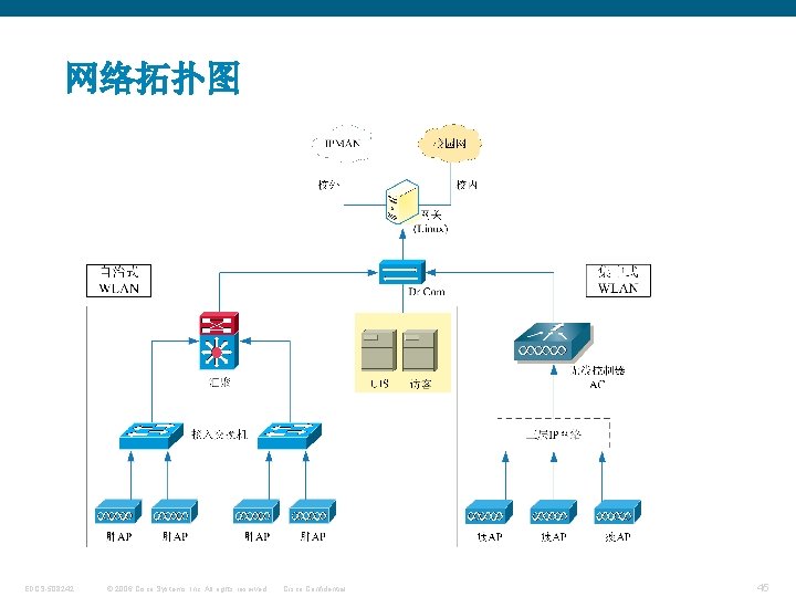 网络拓扑图 EDCS-508242 © 2006 Cisco Systems, Inc. All rights reserved. Cisco Confidential 45 