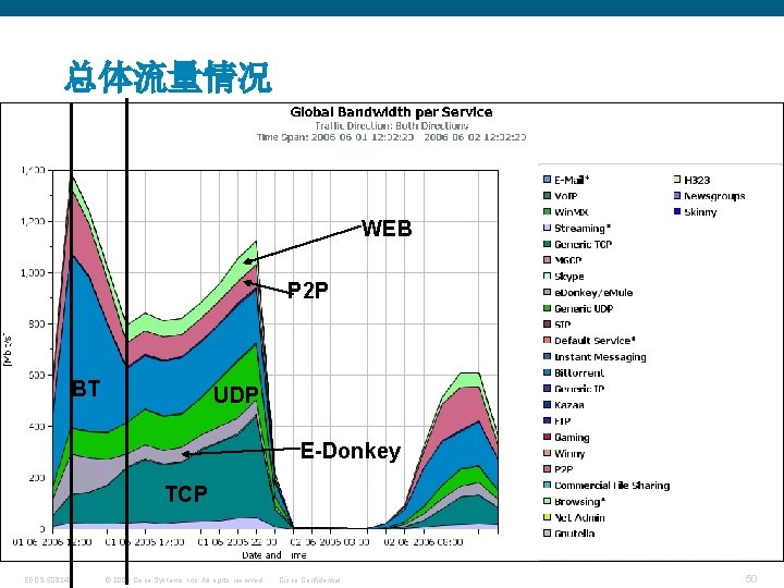 总体流量情况 WEB P 2 P BT UDP E-Donkey TCP EDCS-508242 © 2006 Cisco Systems,