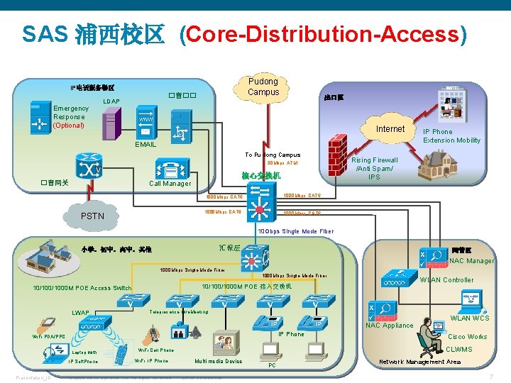 SAS 浦西校区 (Core-Distribution-Access) Pudong Campus IP电话服务器区 Emergency Response (Optional) �音�� LDAP 出口区 Internet EMAIL