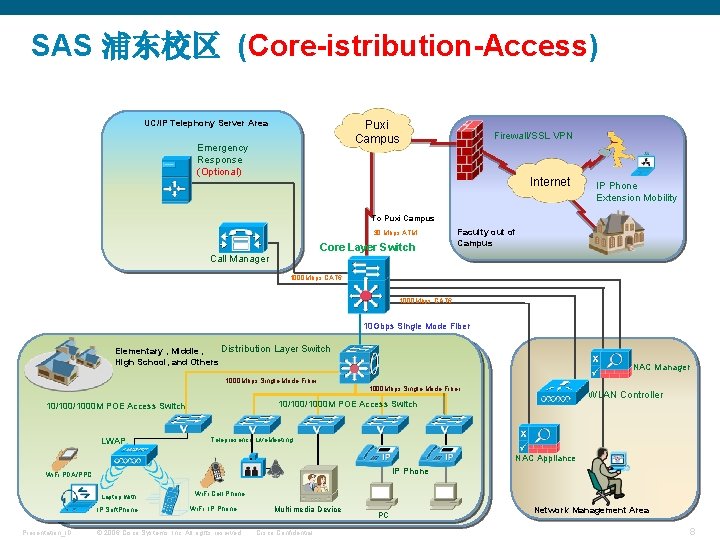 SAS 浦东校区 (Core-istribution-Access) Puxi Campus UC/IP Telephony Server Area Emergency Response (Optional) Firewall/SSL VPN