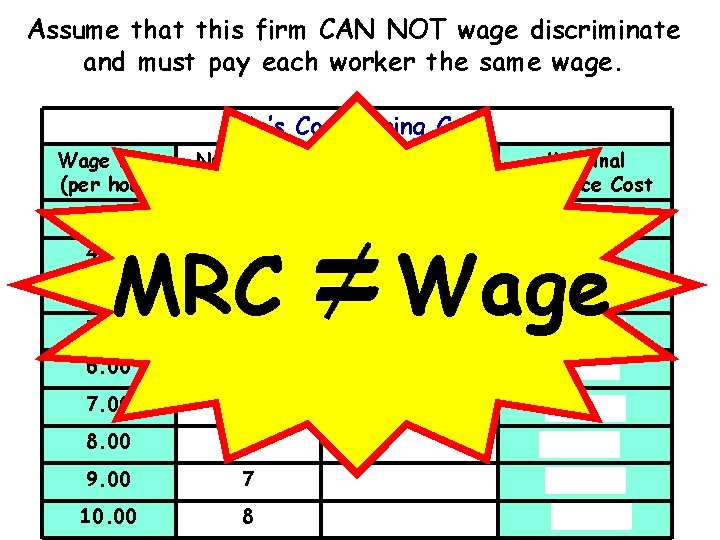 Assume that this firm CAN NOT wage discriminate and must pay each worker the