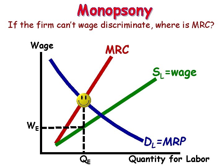 Monopsony If the firm can’t wage discriminate, where is MRC? Wage MRC SL=wage WE