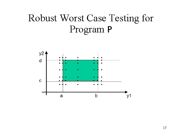 Robust Worst Case Testing for Program P . . . . … … …