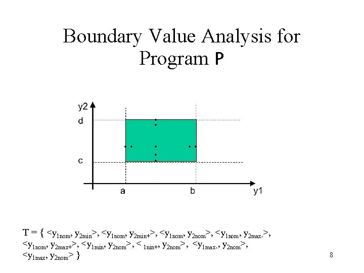 Boundary Value Analysis for Program P . . T = { <y 1 nom,