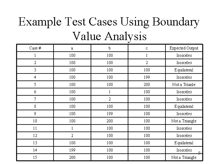 Example Test Cases Using Boundary Value Analysis Case # a b c Expected Output