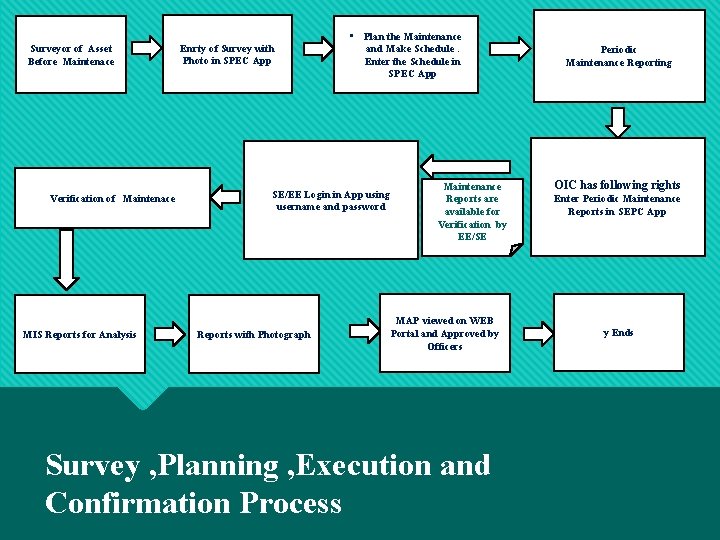 Surveyor of Asset Before Maintenace Verification of Maintenace MIS Reports for Analysis Enrty of