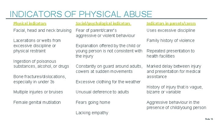 INDICATORS OF PHYSICAL ABUSE Physical indicators Social/psychological indicators Indicators in parents/carers Facial, head and