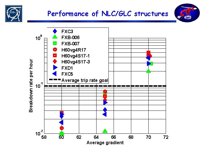 Performance of NLC/GLC structures 0 Breakdown rate per hour 10 -1 FXC 3 FXB-006