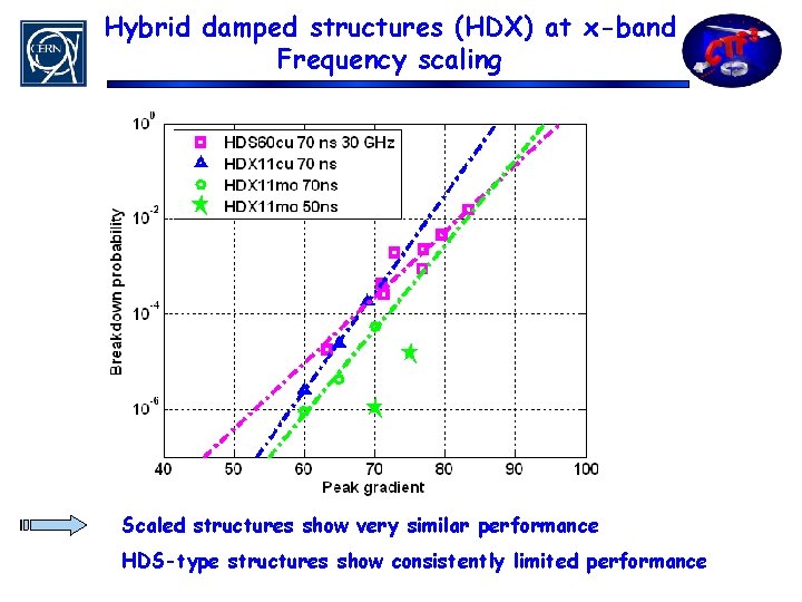Hybrid damped structures (HDX) at x-band Frequency scaling Scaled structures show very similar performance