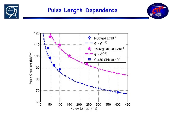 Pulse Length Dependence 