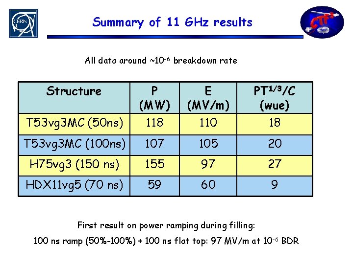 Summary of 11 GHz results All data around ~10 -6 breakdown rate Structure P