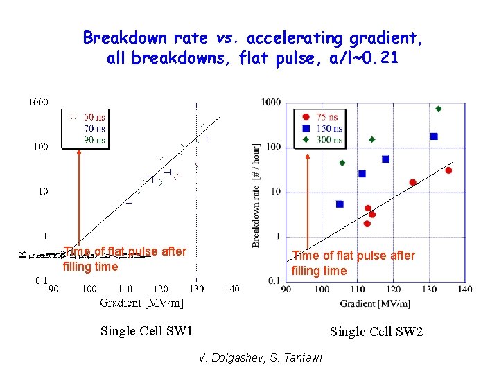 Breakdown rate vs. accelerating gradient, all breakdowns, flat pulse, a/l~0. 21 Time of flat