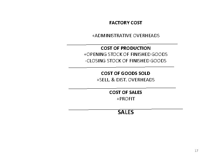 FACTORY COST +ADMINISTRATIVE OVERHEADS COST OF PRODUCTION +OPENING STOCK OF FINISHED GOODS -CLOSING STOCK