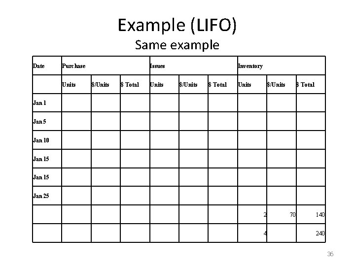 Example (LIFO) Same example Date Purchase Units Issues $/Units $ Total Units Inventory $/Units