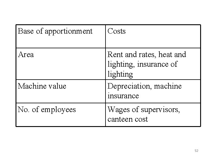 Base of apportionment Costs Area Rent and rates, heat and lighting, insurance of lighting