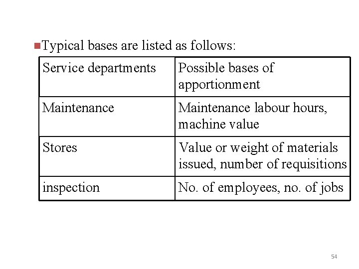 n. Typical bases are listed as follows: Service departments Possible bases of apportionment Maintenance