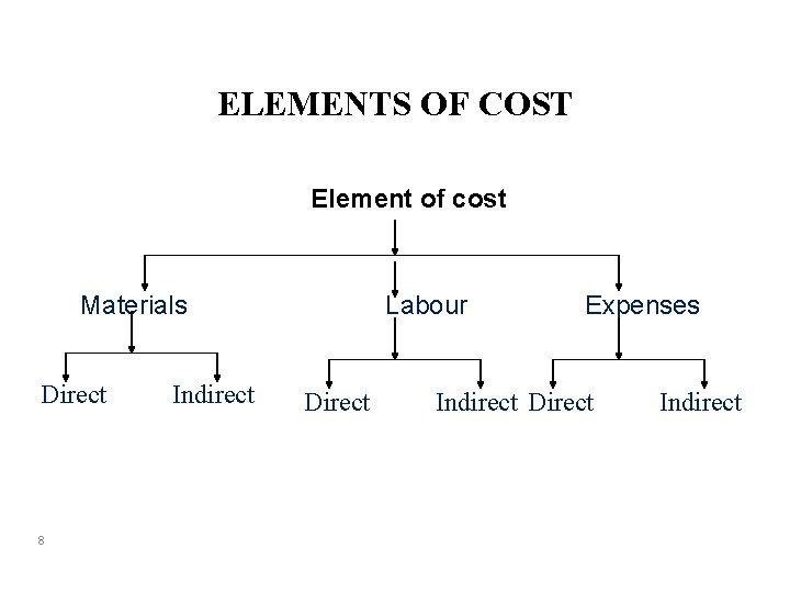 ELEMENTS OF COST Element of cost Materials Direct 8 Indirect Labour Direct Expenses Indirect