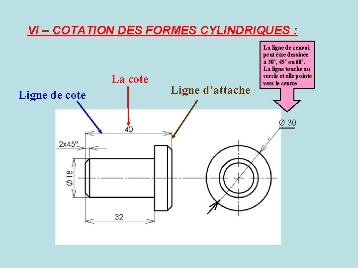 VI – COTATION DES FORMES CYLINDRIQUES : La cote Ligne de cote Ligne d’attache