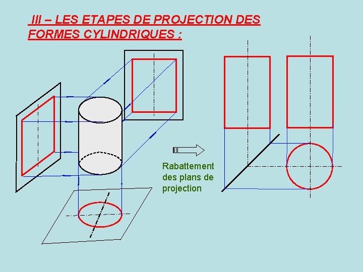 III – LES ETAPES DE PROJECTION DES FORMES CYLINDRIQUES : Rabattement des plans de