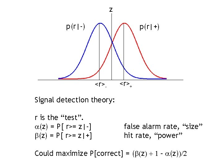 z p(r|-) p(r|+) <r>- <r>+ Signal detection theory: r is the “test”. a(z) = z p(r|-) p(r|+) <r>- <r>+ Signal detection theory: r is the “test”. a(z) =