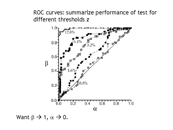 ROC curves: summarize performance of test for different thresholds z Want b 1, a ROC curves: summarize performance of test for different thresholds z Want b 1, a