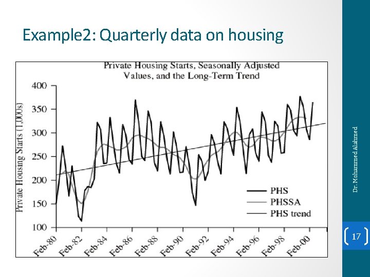 Dr. Mohammed Alahmed Example 2: Quarterly data on housing 17 
