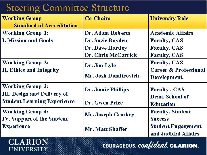 Steering Committee Structure Working Group Standard of Accreditation Working Group 1: I. Mission and