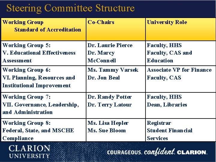 Steering Committee Structure Working Group Standard of Accreditation Co-Chairs University Role Working Group 5: