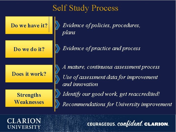 Self Study Process Do we have it? Evidence of policies, procedures, plans Do we