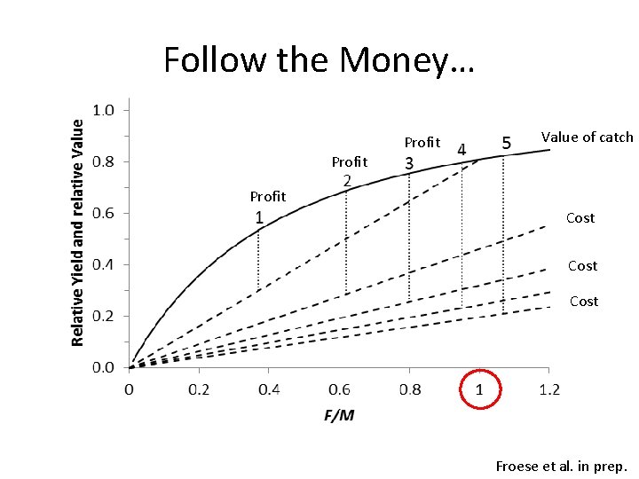 Follow the Money… Profit Value of catch Profit Cost Froese et al. in prep.