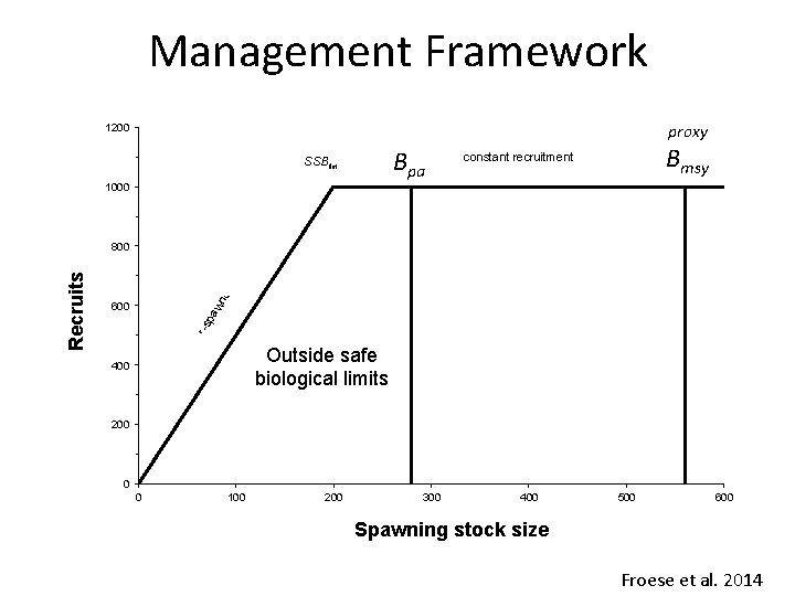 Management Framework proxy 1200 Bpa SSBlim 1000 Bmsy constant recruitment o rr ati ne