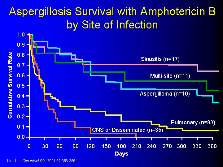 Aspergillosis Survival with Amphotericin B by Site of Infection 1. 0 Cumulative Survival Rate