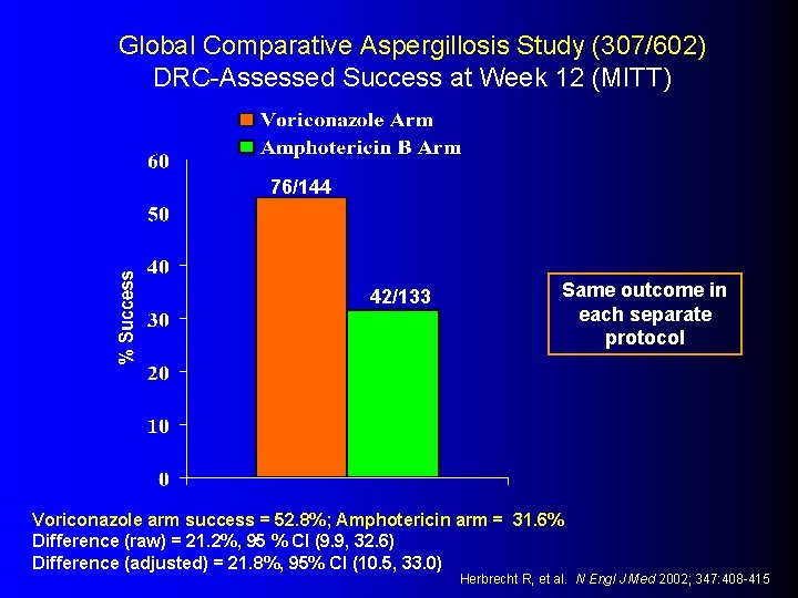 Global Comparative Aspergillosis Study (307/602) DRC-Assessed Success at Week 12 (MITT) 76/144 42/133 Same