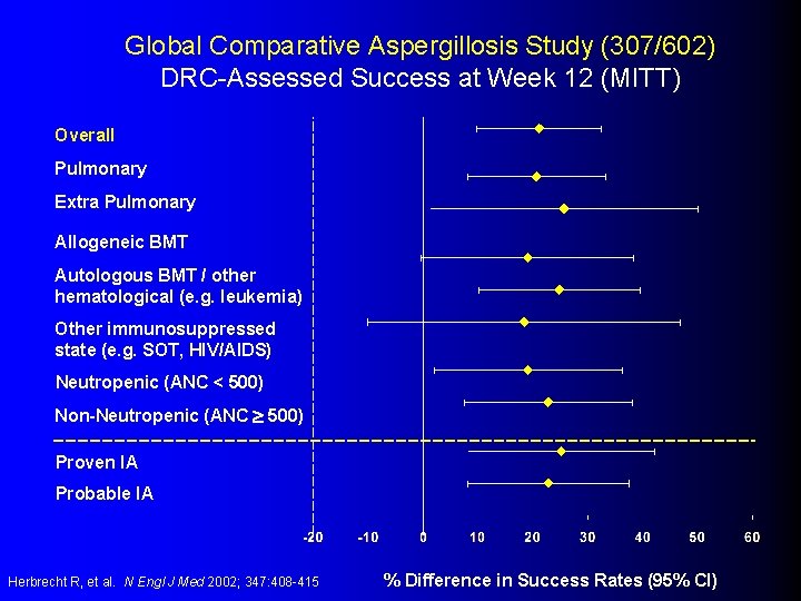 Global Comparative Aspergillosis Study (307/602) DRC-Assessed Success at Week 12 (MITT) Overall Pulmonary Extra