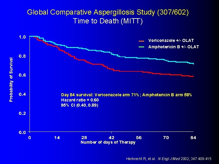 Global Comparative Aspergillosis Study (307/602) Time to Death (MITT) Probability of Survival Voriconazole +/-