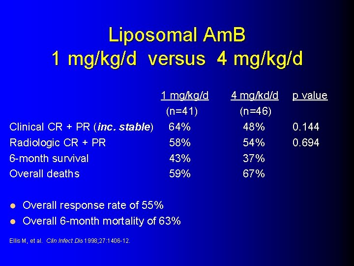 Liposomal Am. B 1 mg/kg/d versus 4 mg/kg/d 1 mg/kg/d (n=41) Clinical CR +