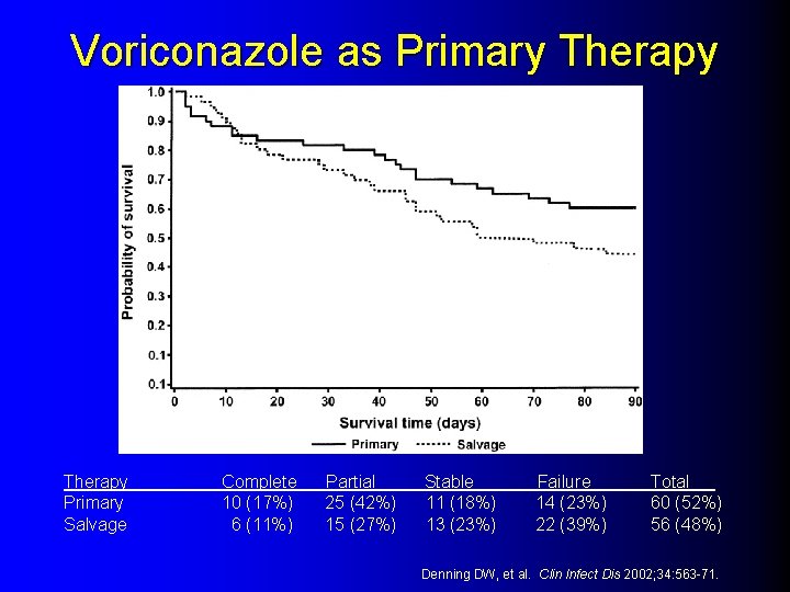 Voriconazole as Primary Therapy Primary Salvage Complete 10 (17%) 6 (11%) Partial 25 (42%)