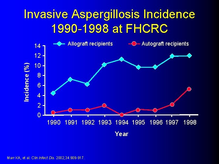 Invasive Aspergillosis Incidence 1990 -1998 at FHCRC 14 Allograft recipients Autograft recipients Incidence (%)