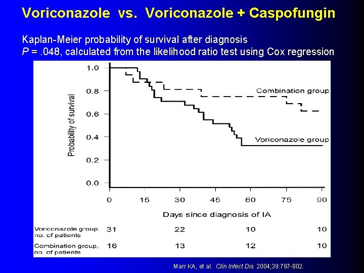 Voriconazole vs. Voriconazole + Caspofungin Kaplan-Meier probability of survival after diagnosis P =. 048,