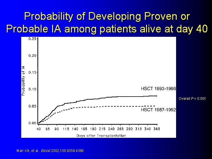 Probability of Developing Proven or Probable IA among patients alive at day 40 Overall