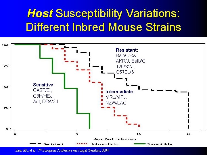 Host Susceptibility Variations: Different Inbred Mouse Strains Resistant: Balb. C/By. J, AKR/J, Balb/C, 129/SVJ,