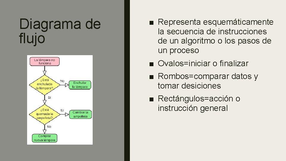 Diagrama de flujo ■ Representa esquemáticamente la secuencia de instrucciones de un algoritmo o Diagrama de flujo ■ Representa esquemáticamente la secuencia de instrucciones de un algoritmo o