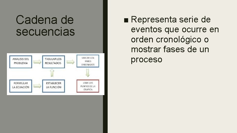 Cadena de secuencias ■ Representa serie de eventos que ocurre en orden cronológico o Cadena de secuencias ■ Representa serie de eventos que ocurre en orden cronológico o
