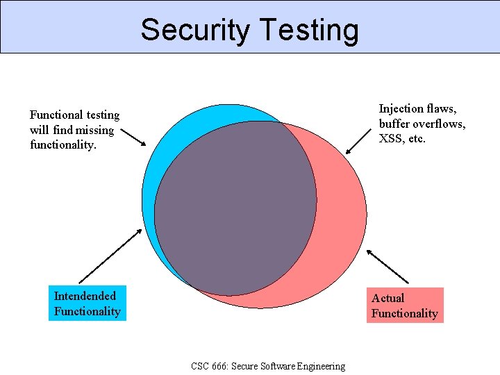 Security Testing Injection flaws, buffer overflows, XSS, etc. Functional testing will find missing functionality.